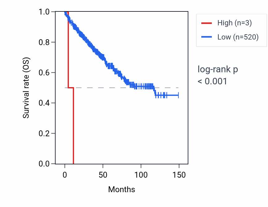 Kaplan&ndash;Meier survival curve for RNU6-690P RNA expression in KIRC: high vs low expression groups.
