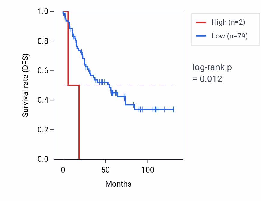 Kaplan&ndash;Meier survival curve for RNU6-693P RNA expression in KIRC: high vs low expression groups.