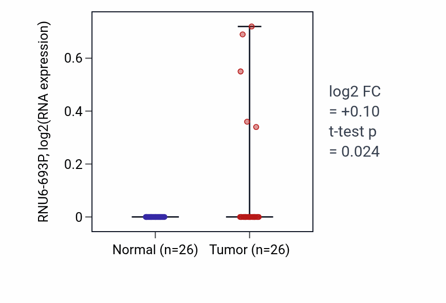 Tumor-vs-normal expression box plot for RNU6-693P in STAD.