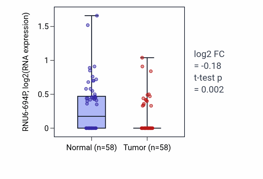 Tumor-vs-normal expression box plot for RNU6-694P in THCA.