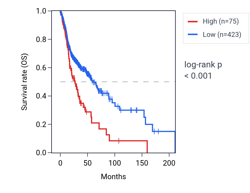Kaplan&ndash;Meier survival curve for RNU6-695P RNA expression in HNSC: high vs low expression groups.