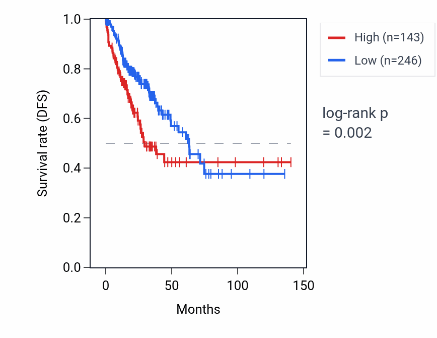 Kaplan&ndash;Meier survival curve for RNU6-696P RNA expression in COAD: high vs low expression groups.