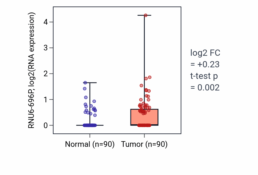 Tumor-vs-normal expression box plot for RNU6-696P in BRCA.