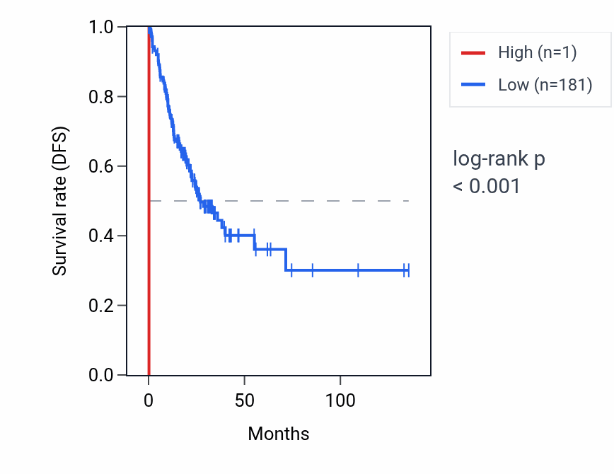 Kaplan&ndash;Meier survival curve for RNU6-697P RNA expression in COAD: high vs low expression groups.