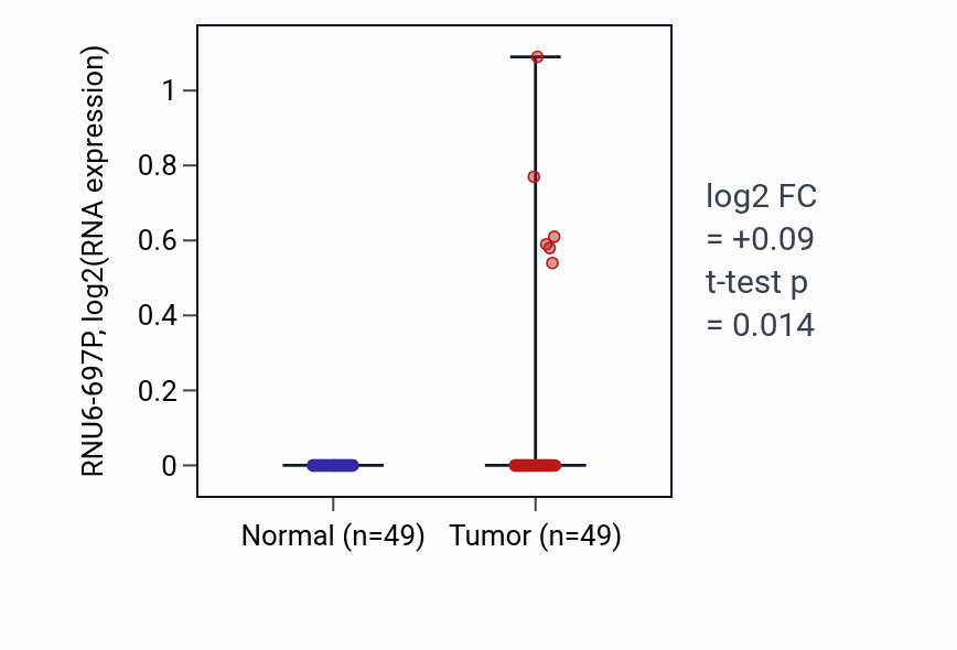 Tumor-vs-normal expression box plot for RNU6-697P in LUSC.