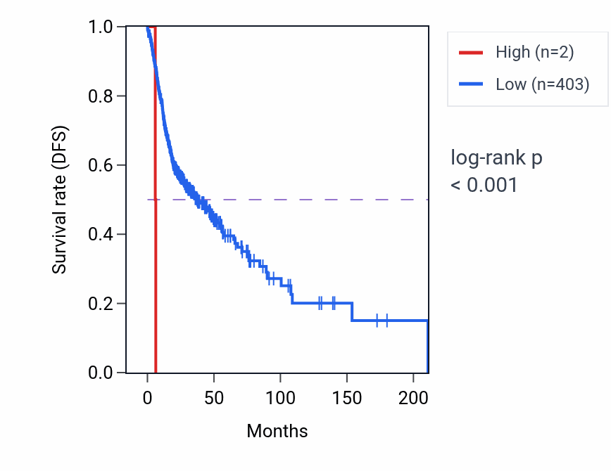 Kaplan&ndash;Meier survival curve for RNU6-699P RNA expression in HNSC: high vs low expression groups.