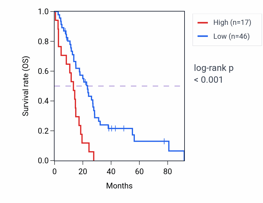 Kaplan&ndash;Meier survival curve for RNU6-6P RNA expression in MESO: high vs low expression groups.