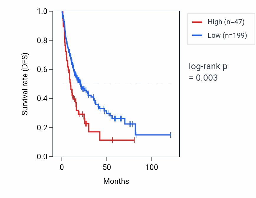 Kaplan&ndash;Meier survival curve for RNU6-7 RNA expression in LIHC: high vs low expression groups.