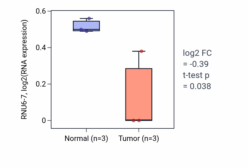 Tumor-vs-normal expression box plot for RNU6-7 in KICH.