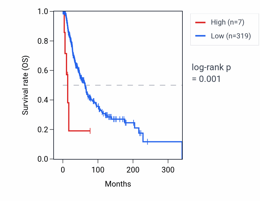 Kaplan&ndash;Meier survival curve for RNU6-700P RNA expression in SKCM: high vs low expression groups.