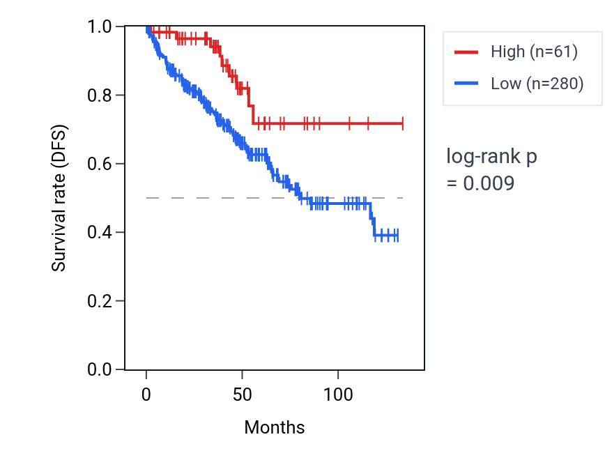 Kaplan&ndash;Meier survival curve for RNU6-701P RNA expression in KIRC: high vs low expression groups.