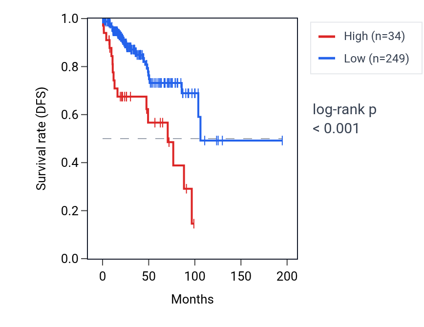 Kaplan&ndash;Meier survival curve for RNU6-702P RNA expression in KIRP: high vs low expression groups.