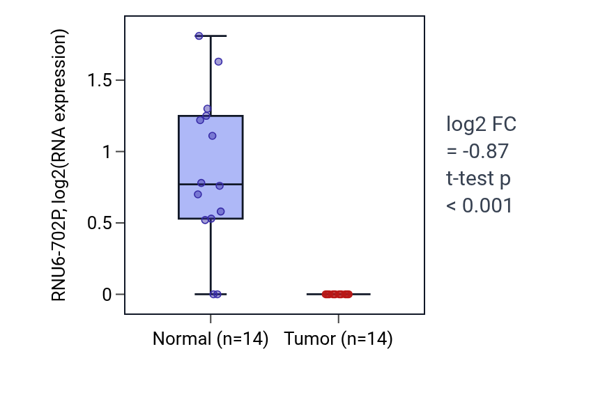 Tumor-vs-normal expression box plot for RNU6-702P in LUSC.