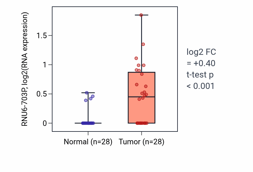 Tumor-vs-normal expression box plot for RNU6-703P in LIHC.