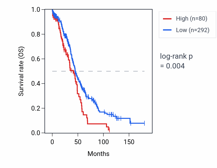 Kaplan&ndash;Meier survival curve for RNU6-704P RNA expression in OV: high vs low expression groups.