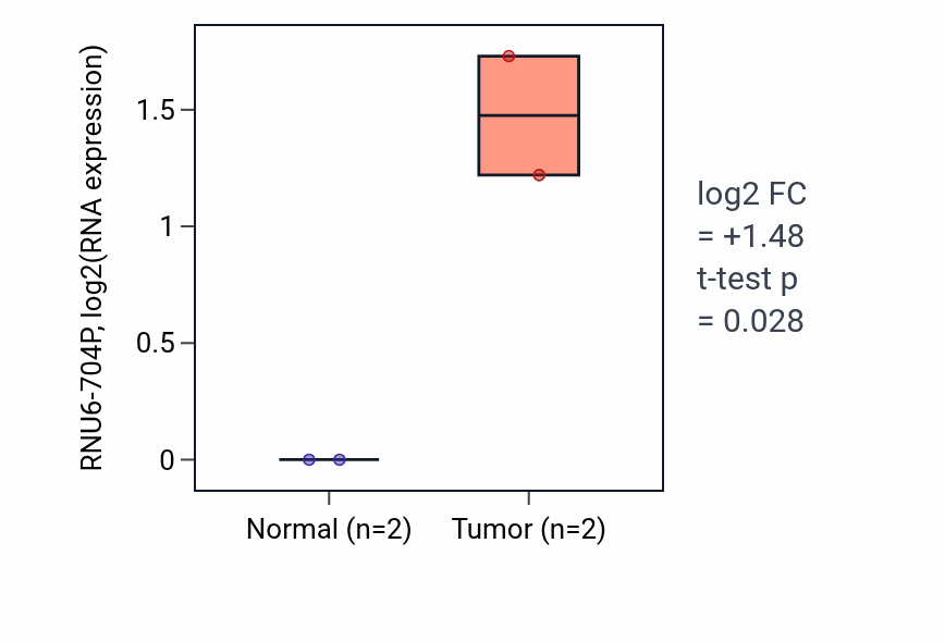 Tumor-vs-normal expression box plot for RNU6-704P in ESCA.