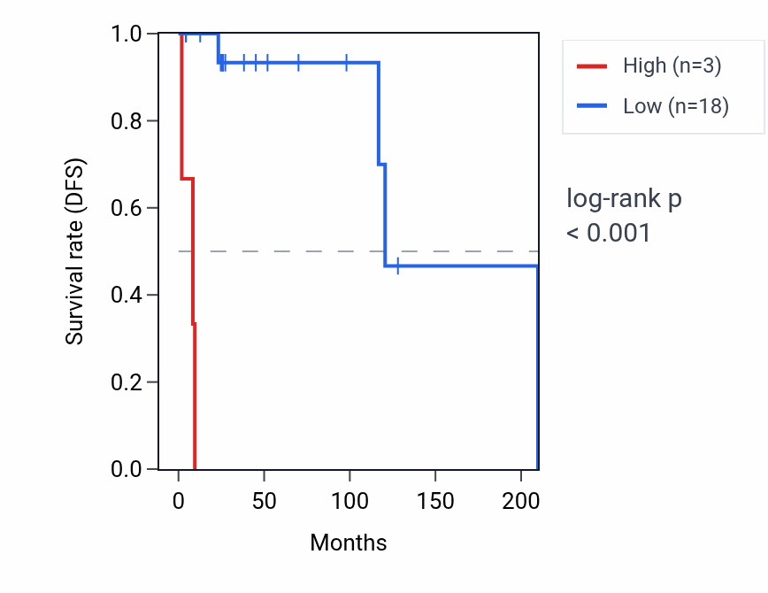 Kaplan&ndash;Meier survival curve for RNU6-705P RNA expression in DLBC: high vs low expression groups.