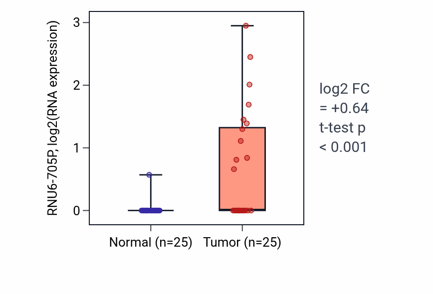 Tumor-vs-normal expression box plot for RNU6-705P in HNSC.