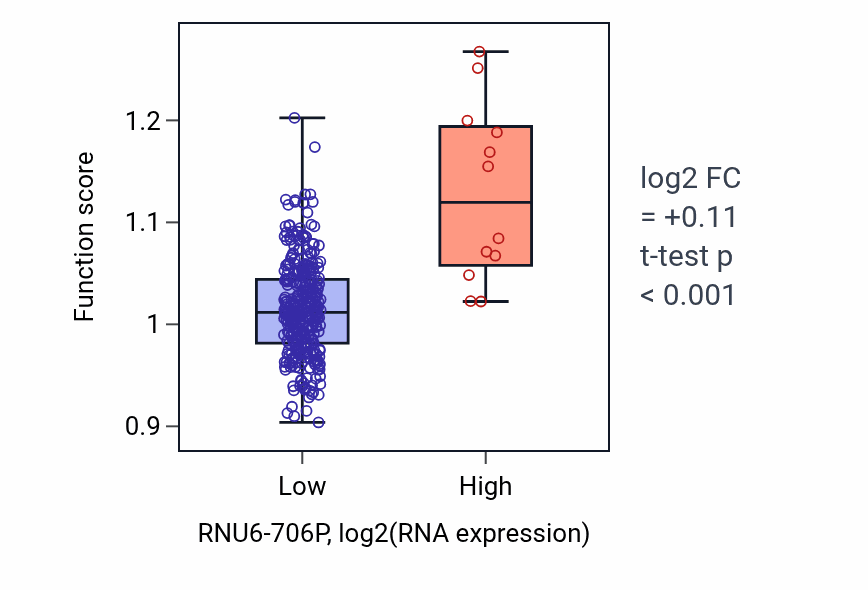 Box plot of Non-motile cilium assembly in RNU6-706P-low vs RNU6-706P-high samples in STAD.