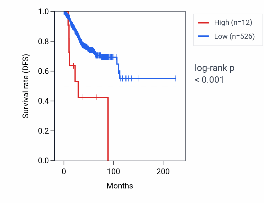 Kaplan&ndash;Meier survival curve for RNU6-707P RNA expression in UCEC: high vs low expression groups.