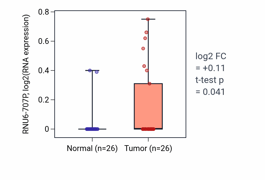 Tumor-vs-normal expression box plot for RNU6-707P in STAD.