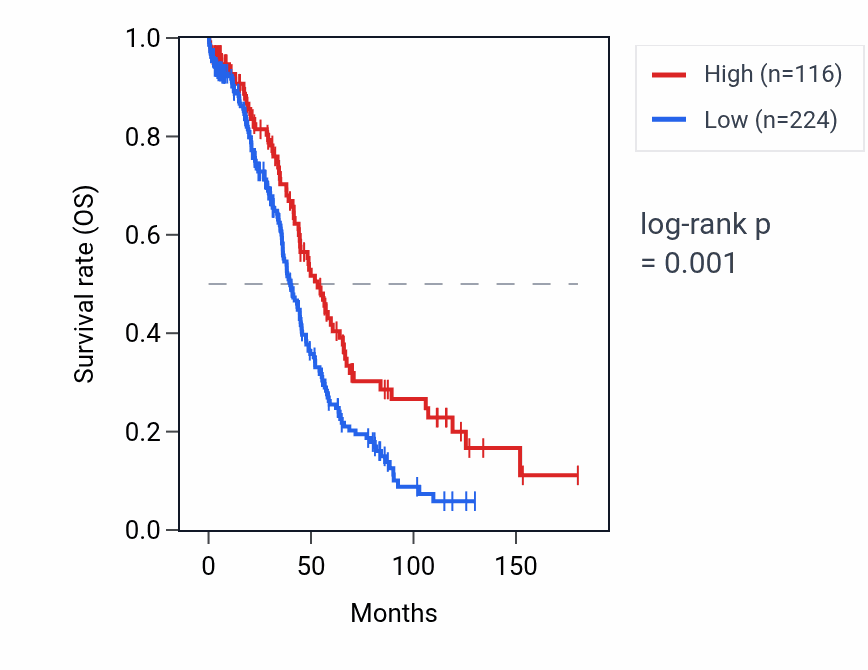 Kaplan&ndash;Meier survival curve for RNU6-708P RNA expression in OV: high vs low expression groups.