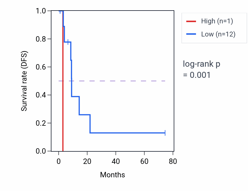 Kaplan&ndash;Meier survival curve for RNU6-709P RNA expression in ACC: high vs low expression groups.