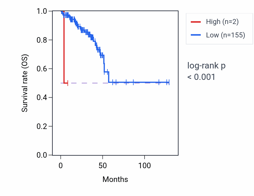 Kaplan&ndash;Meier survival curve for RNU6-70P RNA expression in READ: high vs low expression groups.
