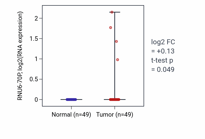 Tumor-vs-normal expression box plot for RNU6-70P in LUSC.