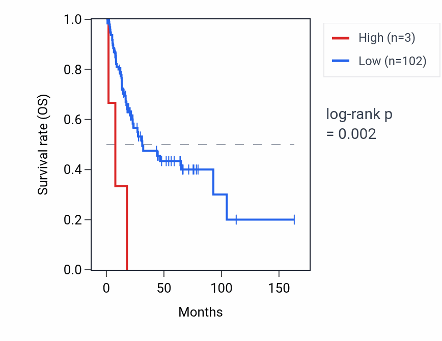 Kaplan&ndash;Meier survival curve for RNU6-710P RNA expression in BLCA: high vs low expression groups.