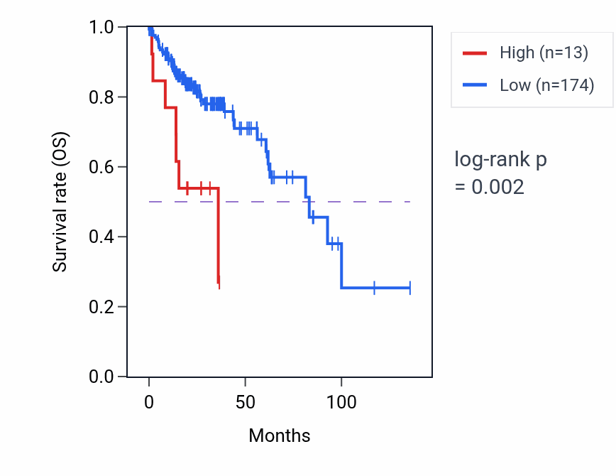Kaplan&ndash;Meier survival curve for RNU6-711P RNA expression in COAD: high vs low expression groups.