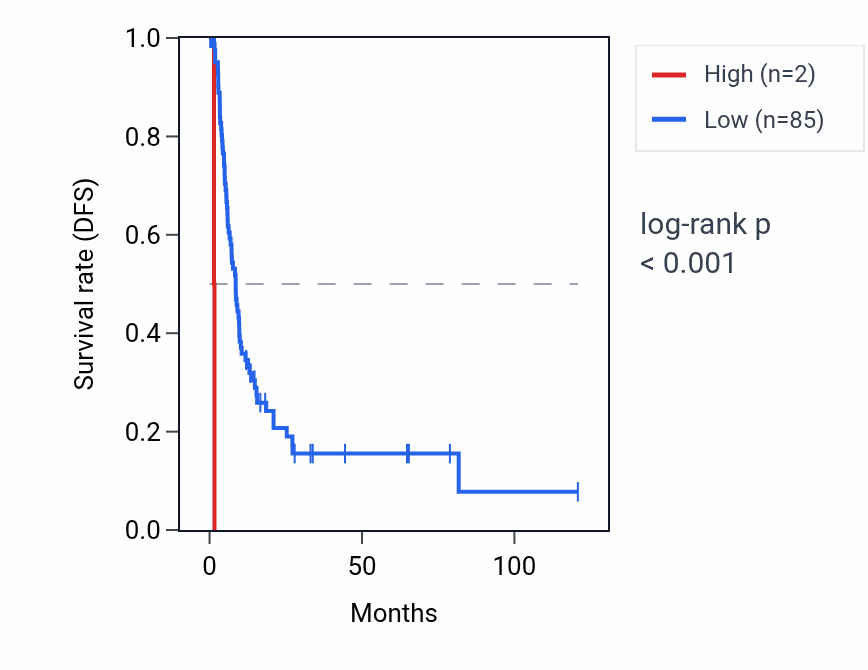 Kaplan&ndash;Meier survival curve for RNU6-713P RNA expression in LIHC: high vs low expression groups.
