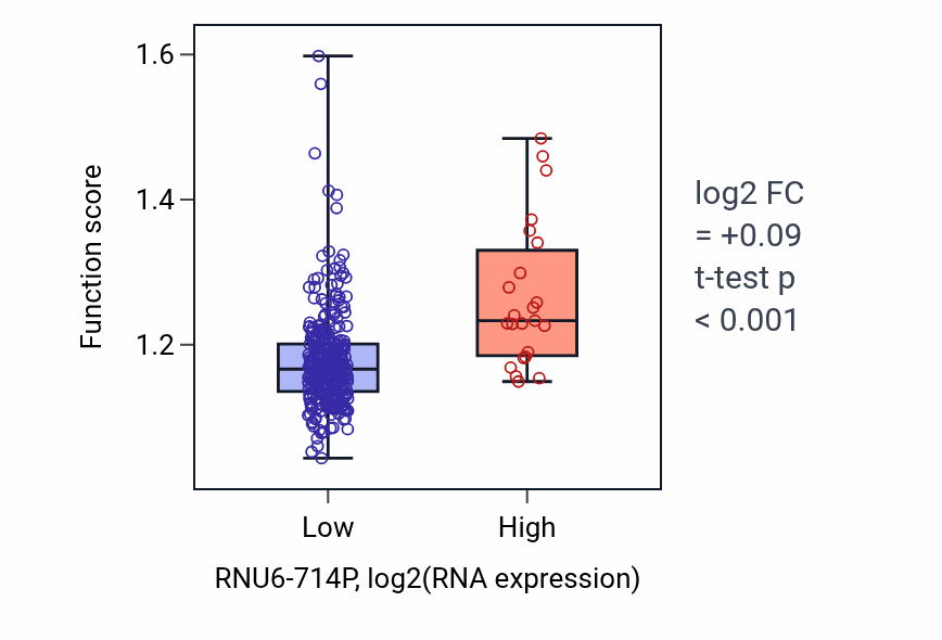 Box plot of Protein localization to Golgi apparatus in RNU6-714P-low vs RNU6-714P-high samples in STAD.