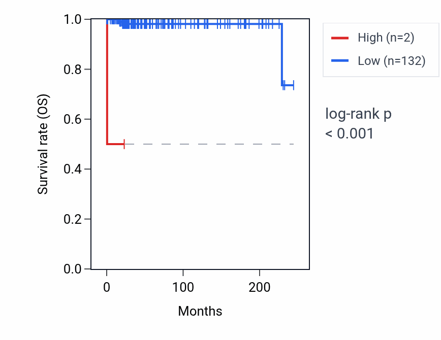 Kaplan&ndash;Meier survival curve for RNU6-715P RNA expression in TGCT: high vs low expression groups.