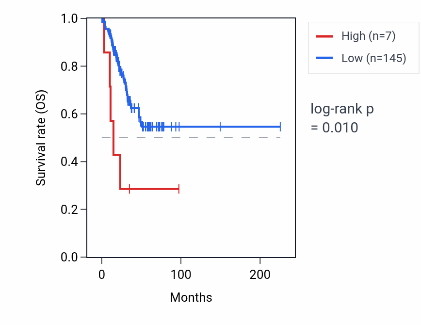 Kaplan&ndash;Meier survival curve for RNU6-716P RNA expression in UCEC: high vs low expression groups.