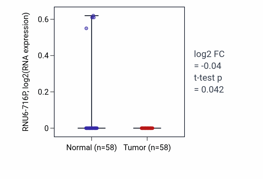 Tumor-vs-normal expression box plot for RNU6-716P in THCA.