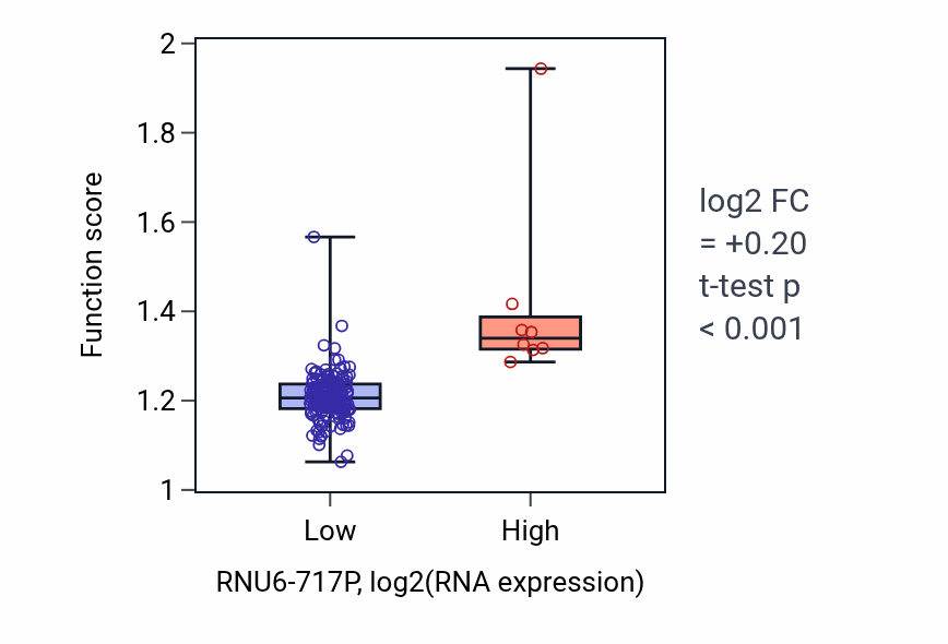 Box plot of Cell cycle G2/M phase transition in RNU6-717P-low vs RNU6-717P-high samples in ESCA.