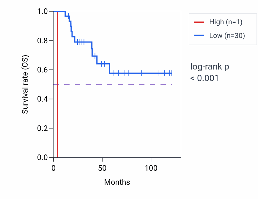 Kaplan&ndash;Meier survival curve for RNU6-718P RNA expression in CESC: high vs low expression groups.