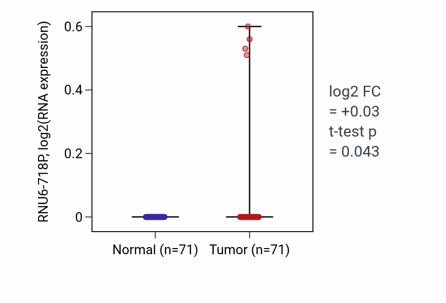 Tumor-vs-normal expression box plot for RNU6-718P in KIRC.