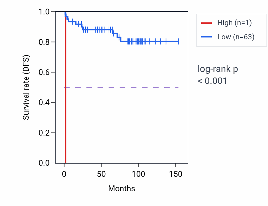 Kaplan&ndash;Meier survival curve for RNU6-719P RNA expression in KICH: high vs low expression groups.