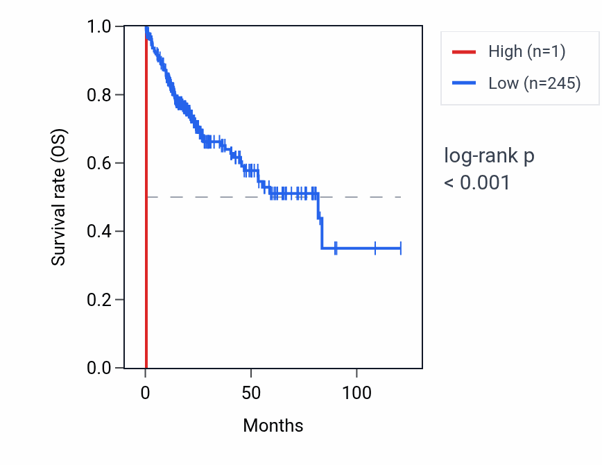 Kaplan&ndash;Meier survival curve for RNU6-71P RNA expression in LIHC: high vs low expression groups.