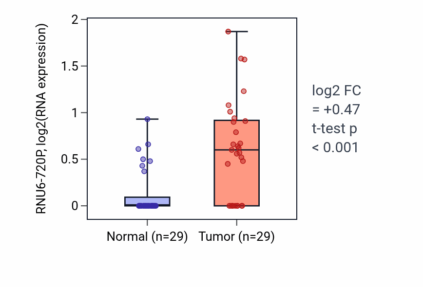 Tumor-vs-normal expression box plot for RNU6-720P RNA in HNSC.