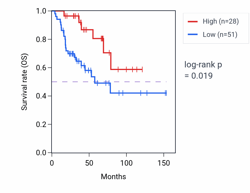 Kaplan&ndash;Meier survival curve for RNU6-720P RNA-high vs -low samples in ACC.