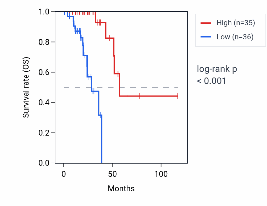 Kaplan&ndash;Meier survival curve for RNU6-722P RNA expression in READ: high vs low expression groups.