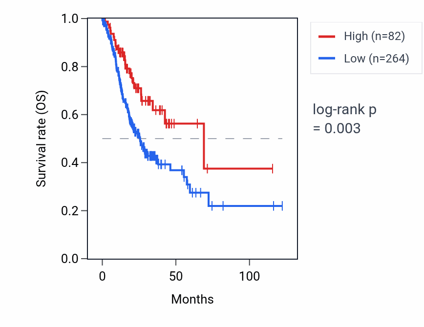 Kaplan&ndash;Meier survival curve for RNU6-723P RNA expression in STAD: high vs low expression groups.