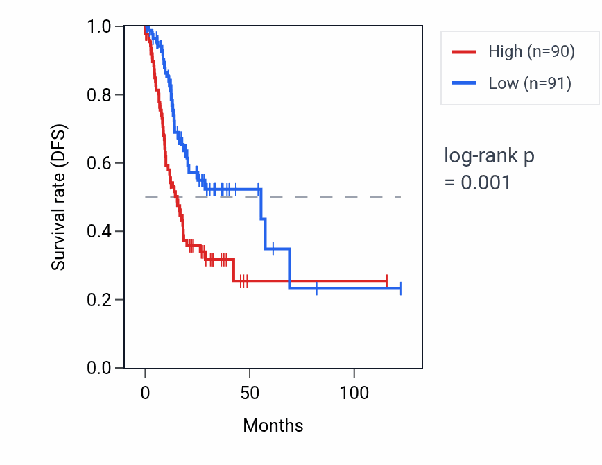 Kaplan&ndash;Meier survival curve for RNU6-724P RNA expression in STAD: high vs low expression groups.