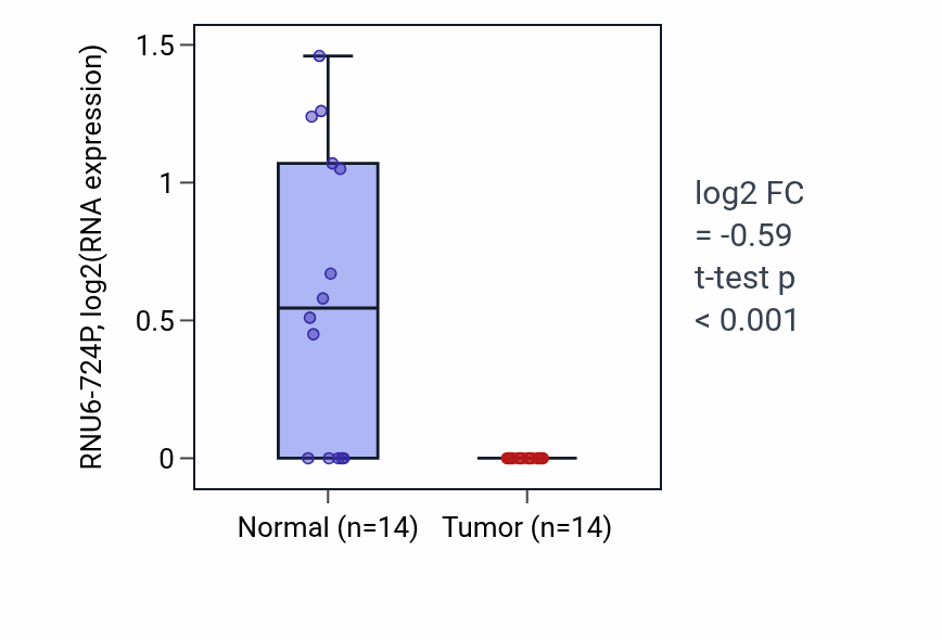 Tumor-vs-normal expression box plot for RNU6-724P in LUSC.
