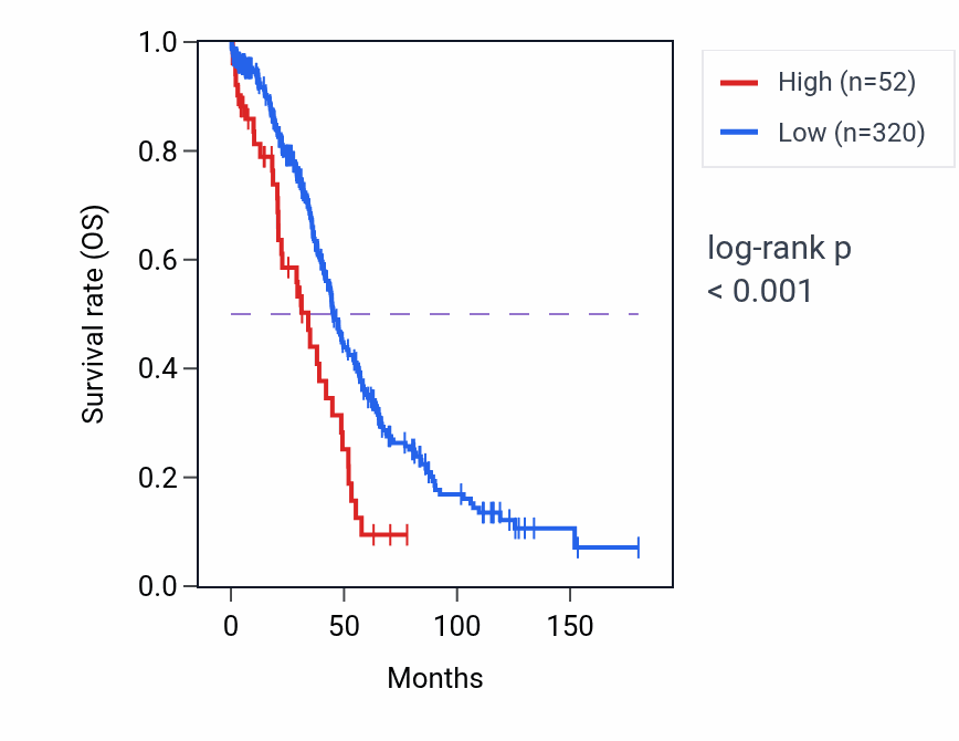 Kaplan&ndash;Meier survival curve for RNU6-725P RNA expression in OV: high vs low expression groups.