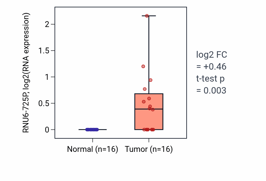 Tumor-vs-normal expression box plot for RNU6-725P in KIRP.