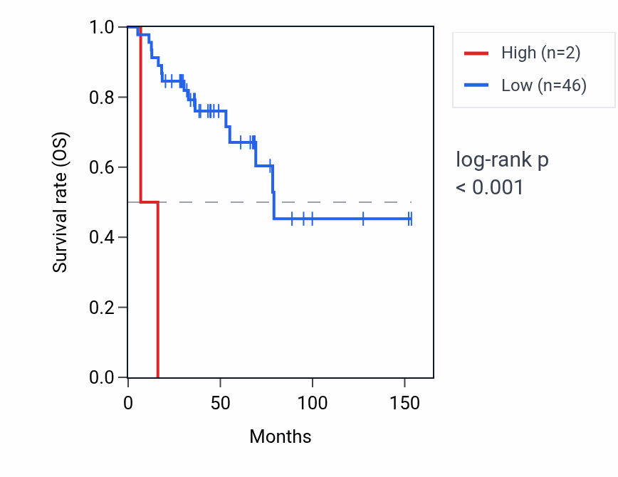 Kaplan&ndash;Meier survival curve for RNU6-726P RNA expression in ACC: high vs low expression groups.